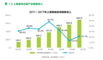 上海网游产业再攀新高 2024年销售收入近700亿元，自研游戏占比达八成
